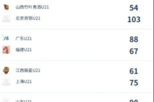 U21女子青年锦标赛决赛第四日综述:广东终结福建连胜 北京胜山西