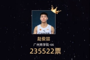 CUBAL全明星之夜票选结果出炉：赵俊喆前场票王 阿克力后场票王