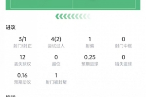 麦肯尼本场数据:3次射门1次射正,5次长传皆成功,获评7.1分