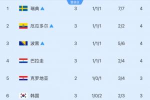 看别人脸色!韩国最快明日确定出线,需明日三组同时满足对应条件