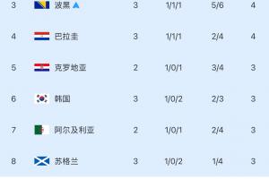 剩5个名额！小组第三排名：韩国3分-1净胜球跌至第6，3队确定出线