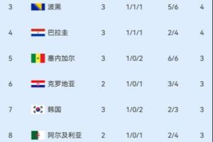 韩国再降1名！小组第3实时积分榜：塞内加尔0净胜球第5 韩国降第7