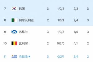 乌拉圭2分小组第3!韩媒:韩国利好!拯救韩国的剧本或许真要上演