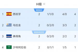 H组末轮形势:乌拉圭输球直接出局,西班牙赢球头名/输球或掉第三