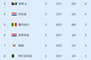 煎熬等待!韩国明天才能确定出线或出局,出线仍需三组满足条件