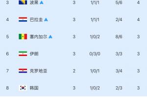 韩国最新出线形势:最后3组仍需要2组满足条件才可出线!
