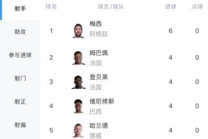 小组赛战罢!世界杯射手榜:梅西3场6球领跑!姆登维哈4球 C罗2球