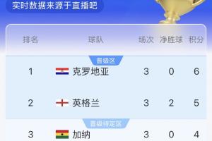 L组实时积分榜：克罗地亚升第1，英格兰跌至第2，加纳积4分第3