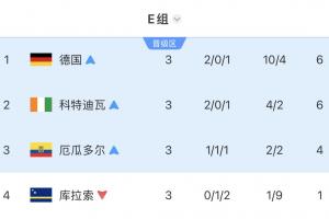 全部出局！E组4队：德国遭爆冷，科特迪瓦被绝杀、厄瓜多尔输球