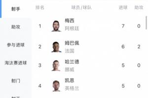 独自领跑!世界杯射手榜:梅西7球居首,姆巴佩6球第2,哈兰德第3