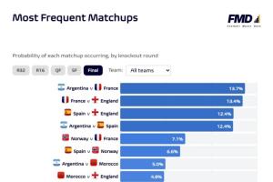 世界杯决赛对阵概率:阿根廷vs法国13.7%居首,英法大战13.4%第二