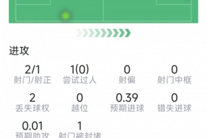 劳塔罗本场数据：替补登场锁定胜局，2次关键传球，评分6.9分